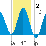 Bowdoinham tide chart for Friday, January 2, 2026