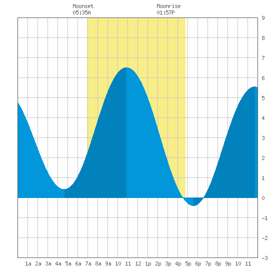 Bowdoinham tide chart for Friday, January 30, 2026