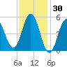 Bowdoinham tide chart for Friday, January 30, 2026