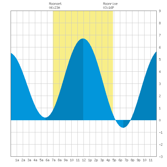 Bowdoinham tide chart for Saturday, January 31, 2026