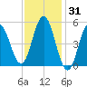 Bowdoinham tide chart for Saturday, January 31, 2026