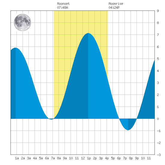 Bowdoinham tide chart for Saturday, January 3, 2026