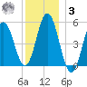 Bowdoinham tide chart for Saturday, January 3, 2026