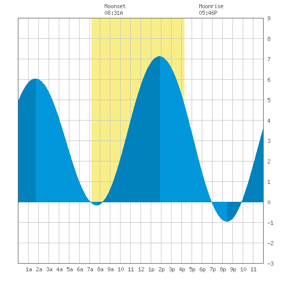 Bowdoinham tide chart for Sunday, January 4, 2026