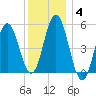Bowdoinham tide chart for Sunday, January 4, 2026