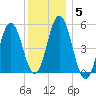 Bowdoinham tide chart for Monday, January 5, 2026