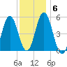 Bowdoinham tide chart for Tuesday, January 6, 2026