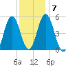 Bowdoinham tide chart for Wednesday, January 7, 2026