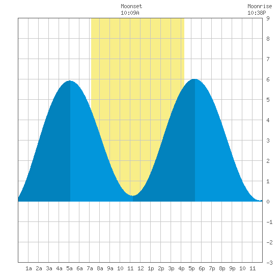 Bowdoinham tide chart for Thursday, January 8, 2026