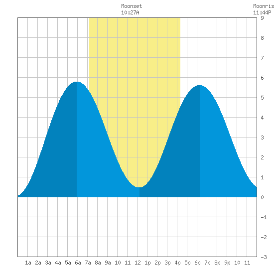 Bowdoinham tide chart for Friday, January 9, 2026