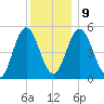 Bowdoinham tide chart for Friday, January 9, 2026