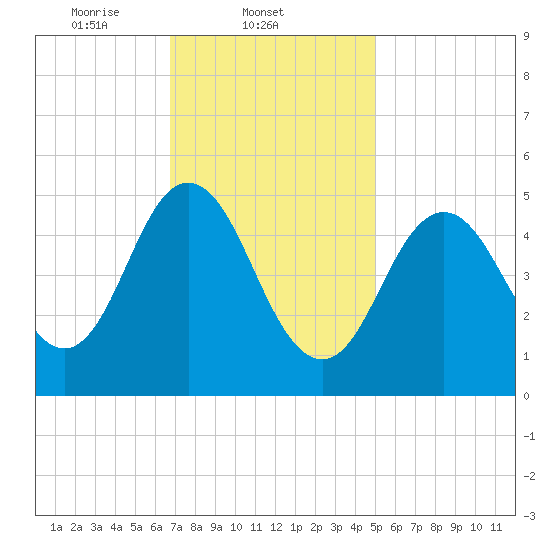 Bowdoinham tide chart for Tuesday, February 10, 2026