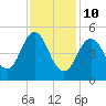 Bowdoinham tide chart for Tuesday, February 10, 2026