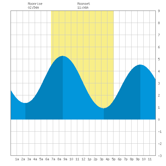 Bowdoinham tide chart for Wednesday, February 11, 2026