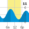 Bowdoinham tide chart for Wednesday, February 11, 2026