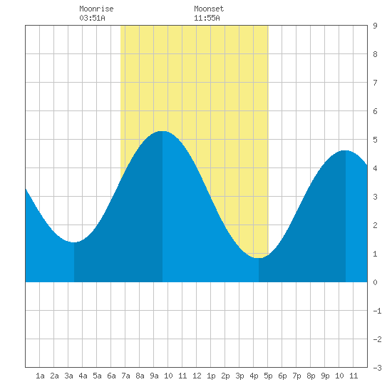 Bowdoinham tide chart for Thursday, February 12, 2026