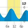 Bowdoinham tide chart for Thursday, February 12, 2026