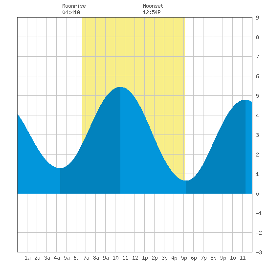 Bowdoinham tide chart for Friday, February 13, 2026