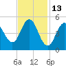 Bowdoinham tide chart for Friday, February 13, 2026