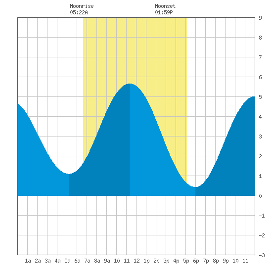 Bowdoinham tide chart for Saturday, February 14, 2026