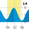 Bowdoinham tide chart for Saturday, February 14, 2026
