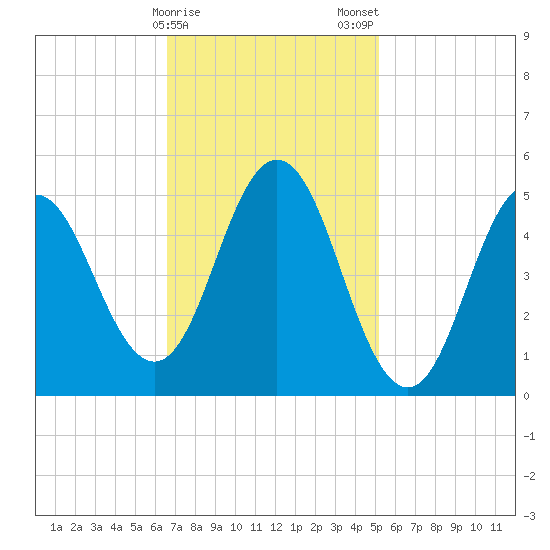Bowdoinham tide chart for Sunday, February 15, 2026