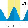 Bowdoinham tide chart for Sunday, February 15, 2026