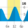 Bowdoinham tide chart for Monday, February 16, 2026