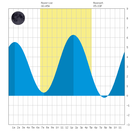 Bowdoinham tide chart for Tuesday, February 17, 2026