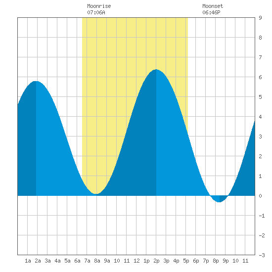Bowdoinham tide chart for Wednesday, February 18, 2026