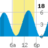 Bowdoinham tide chart for Wednesday, February 18, 2026