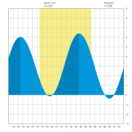 Bowdoinham tide chart for Thursday, February 19, 2026