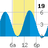 Bowdoinham tide chart for Thursday, February 19, 2026