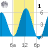 Bowdoinham tide chart for Sunday, February 1, 2026