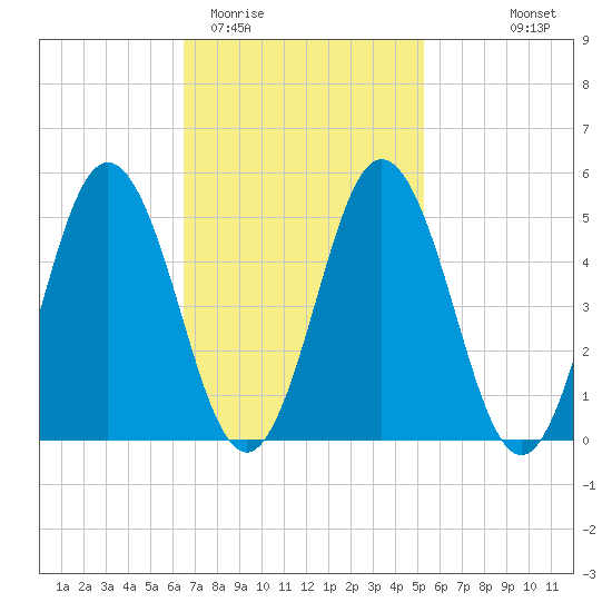 Bowdoinham tide chart for Friday, February 20, 2026