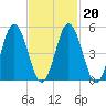 Bowdoinham tide chart for Friday, February 20, 2026