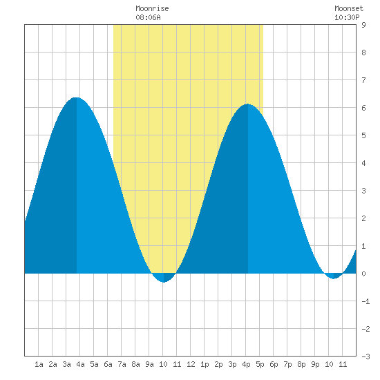 Bowdoinham tide chart for Saturday, February 21, 2026