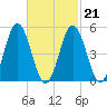 Bowdoinham tide chart for Saturday, February 21, 2026