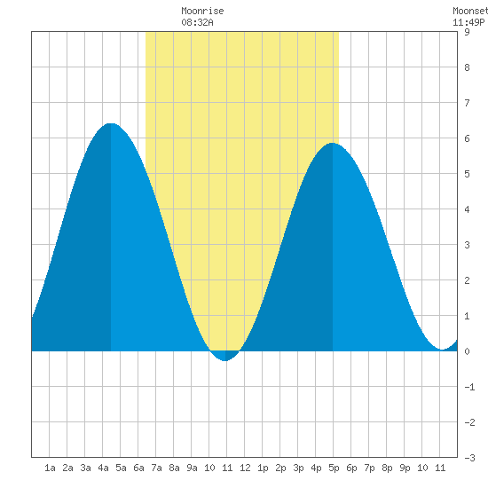 Bowdoinham tide chart for Sunday, February 22, 2026