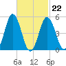 Bowdoinham tide chart for Sunday, February 22, 2026