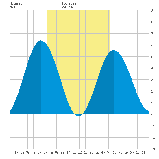 Bowdoinham tide chart for Monday, February 23, 2026