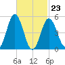 Bowdoinham tide chart for Monday, February 23, 2026