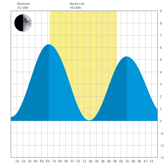 Bowdoinham tide chart for Tuesday, February 24, 2026