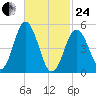 Bowdoinham tide chart for Tuesday, February 24, 2026