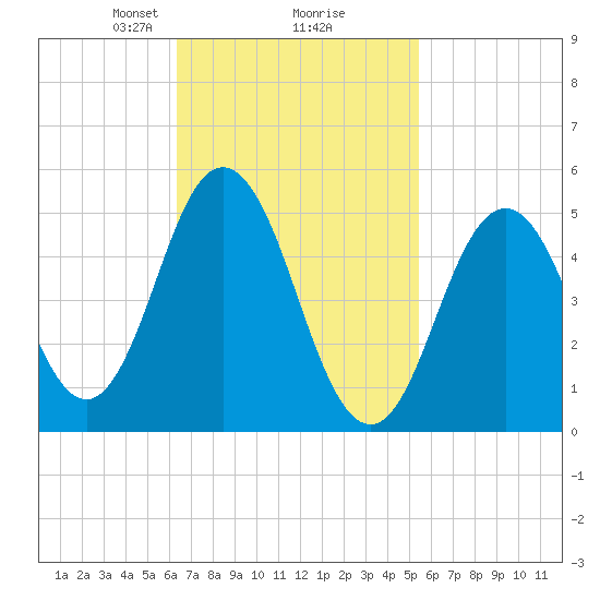 Bowdoinham tide chart for Thursday, February 26, 2026