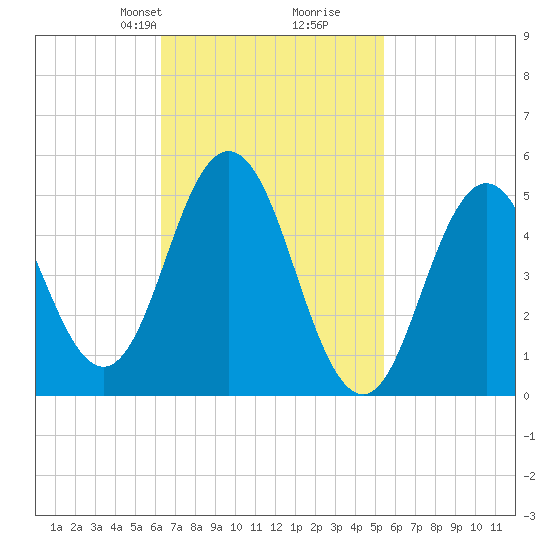 Bowdoinham tide chart for Friday, February 27, 2026