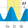 Bowdoinham tide chart for Friday, February 27, 2026