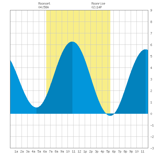 Bowdoinham tide chart for Saturday, February 28, 2026