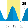 Bowdoinham tide chart for Saturday, February 28, 2026
