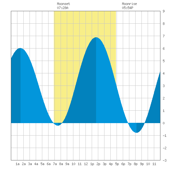Bowdoinham tide chart for Monday, February 2, 2026